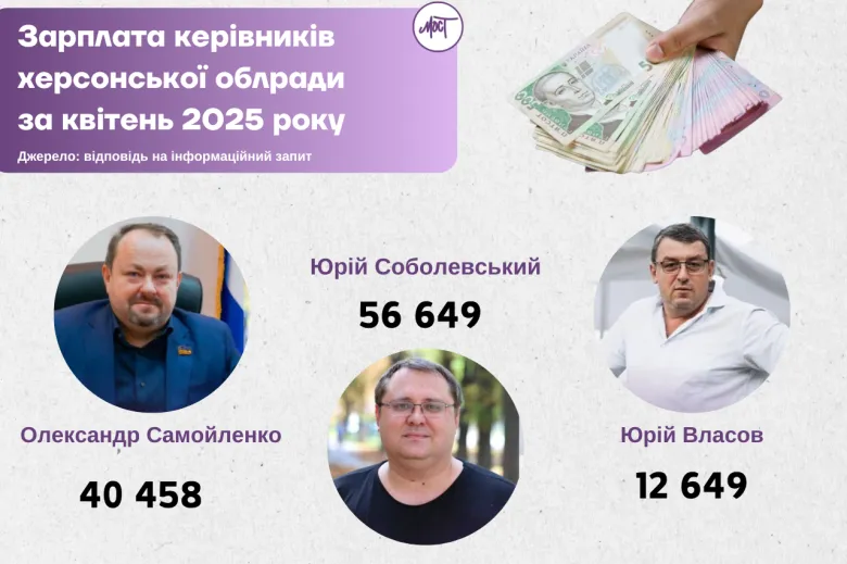 В апреле руководство Херсонского облсовета получило более 109 тыс. грн