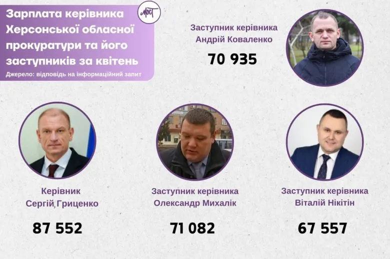 Руководство Херсонской областной прокуратуры заработало 300 тысяч гривен
