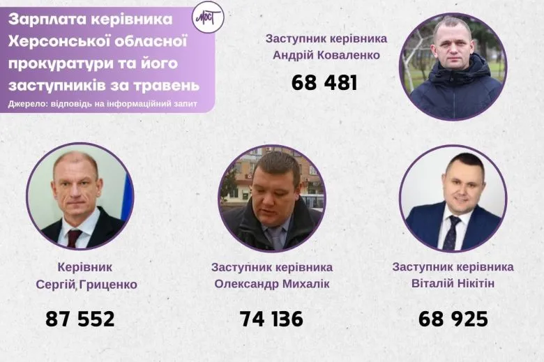 Зарплата руководителя Херсонской прокуратуры и его заместителей в мае 2025 года