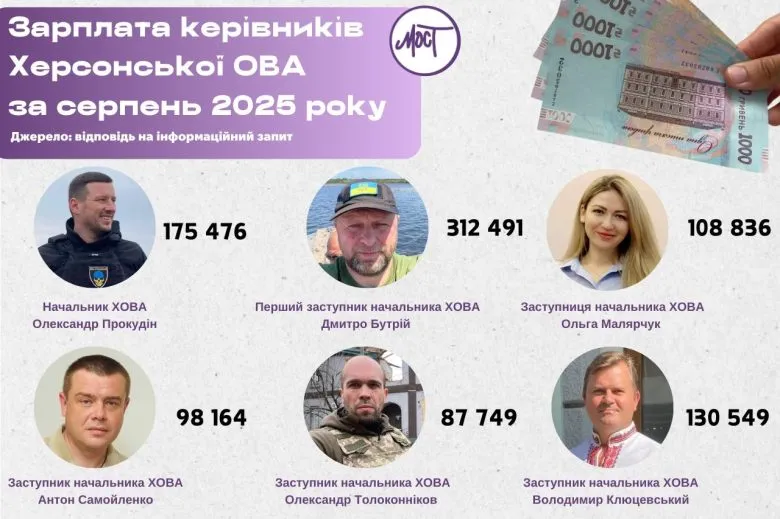 Заработки руководства Херсонщины за август 2025 года